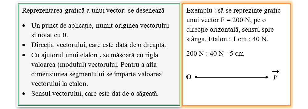 I Sintez Recapitulativ Vectori Compunerea Vectorilor Fizichim